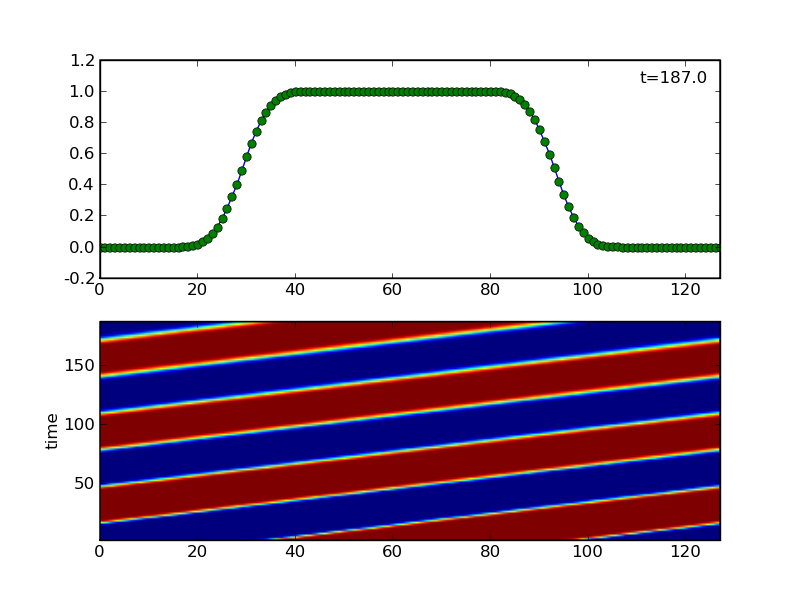 Advection tests