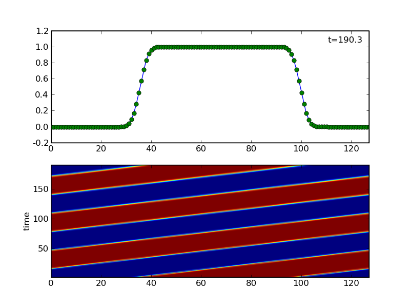 Advection tests