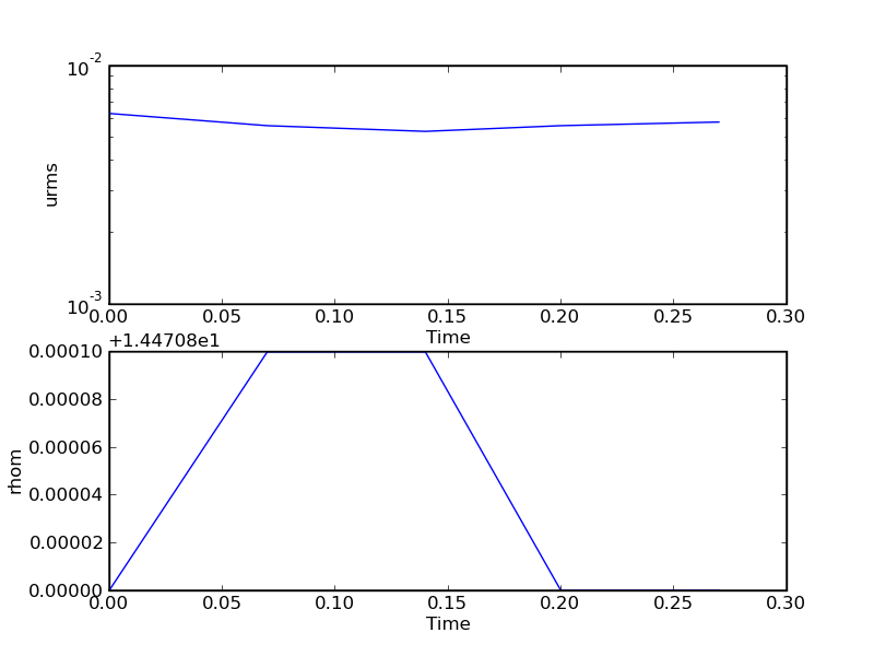 Plot time_series.dat